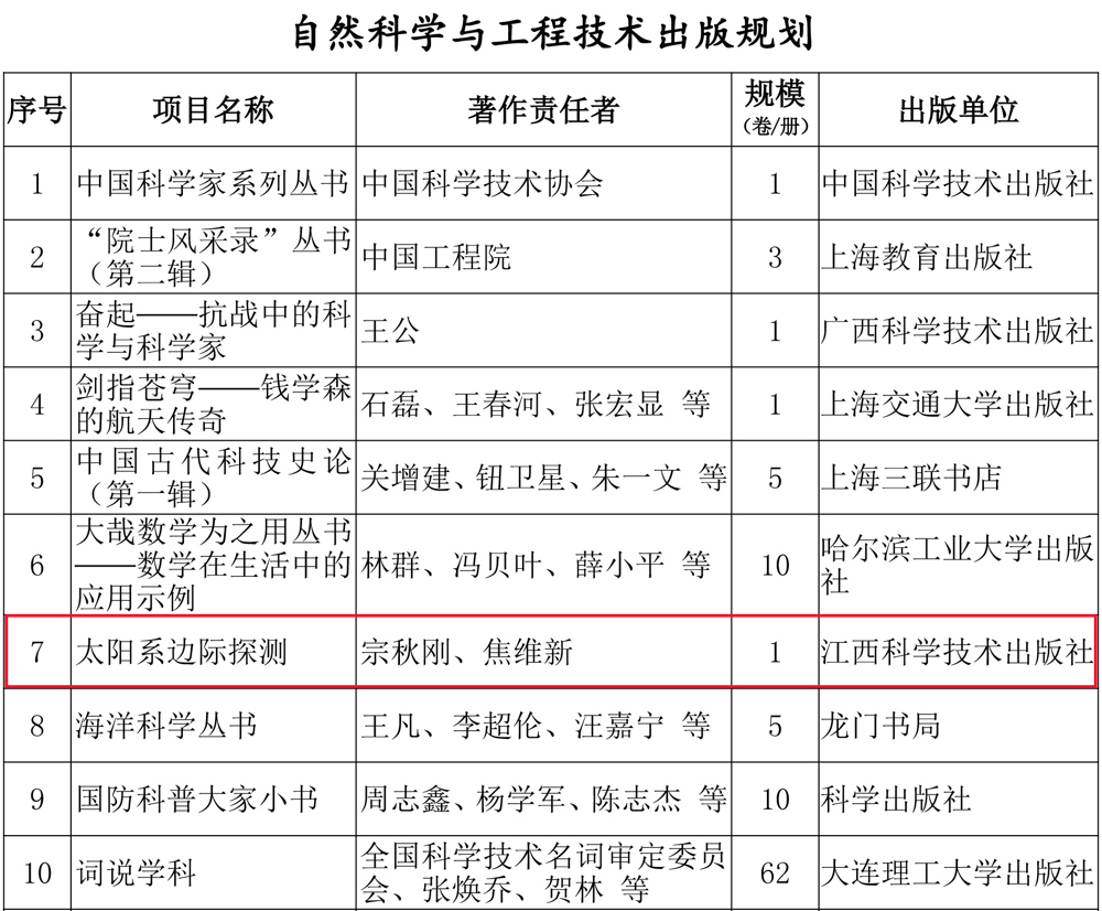 “十四五”国家重点出版物出版规划调整情况 (1) “十四五”国家重点出版物出版规划调整情况 (1)
